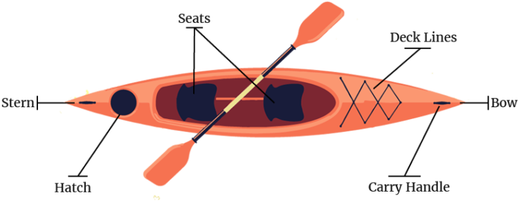 Anatomy Of Kayak - Tourism (750x292), Png Download