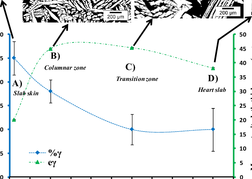 Blue = Gradient Of Austenite Content And Green = Gradient - Diagram (804x573), Png Download