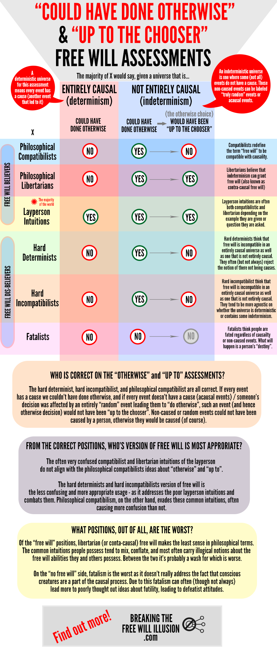 Com/wp Comparison Infographic - Determinism Infographic (900x2101), Png Download