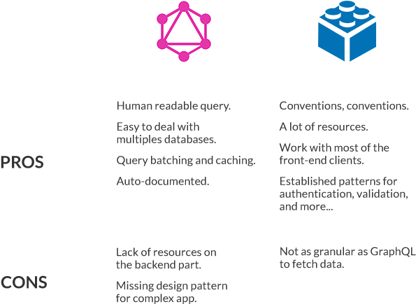 I Thought A Summary Table With The Current Pros And - Rest Api Vs Graphql (700x600), Png Download