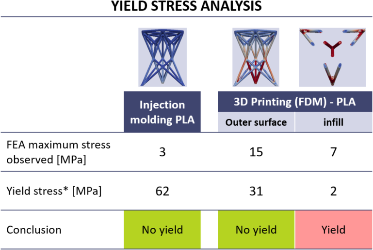 Yield Stress Can Be Calculated Using Fea For 3d Printing - 3d Printing Elements With Fdm (768x535), Png Download