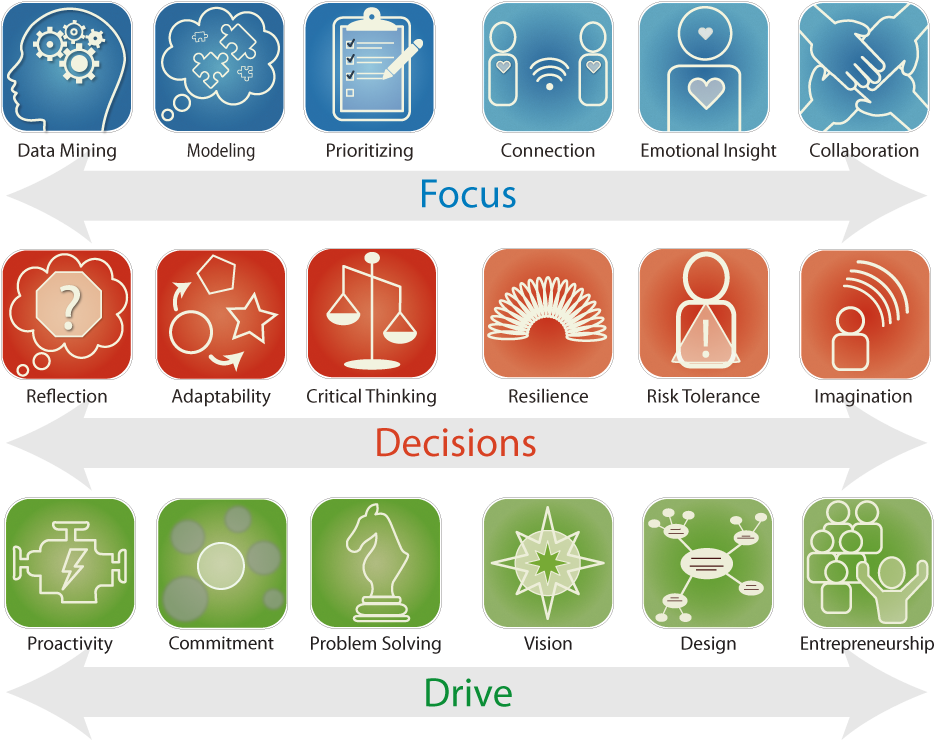 The Btp Is Ideal For Career And Performance Coaching, - Brain Talent Six Seconds (1006x764), Png Download