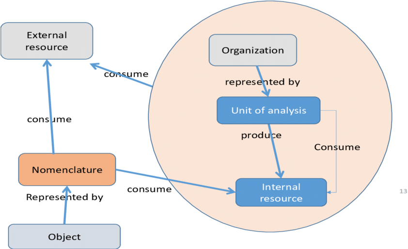 Scope Of Modeling Of Organizational Relationships - Organization (850x513), Png Download