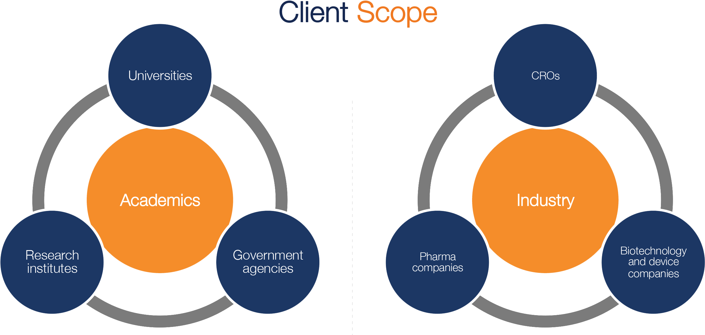 Client Scope Dacima Software - Diagram Ways To Tell A Story (3000x1193), Png Download