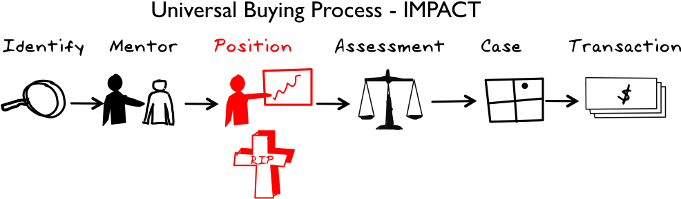 The B2b Buying Process - Diagram (1076x306), Png Download