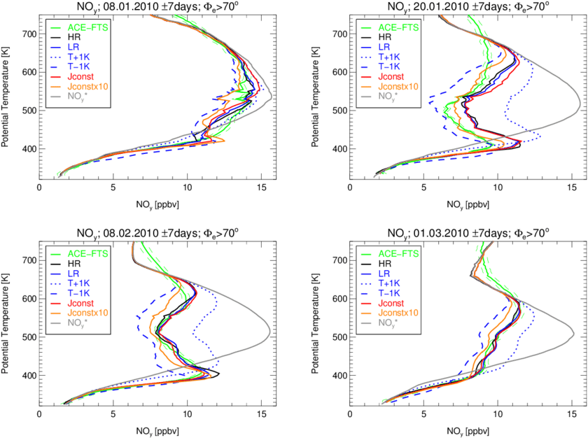 Comparison Of Clams No Y Mixing Ratios With Ace Fts - Observation (850x628), Png Download