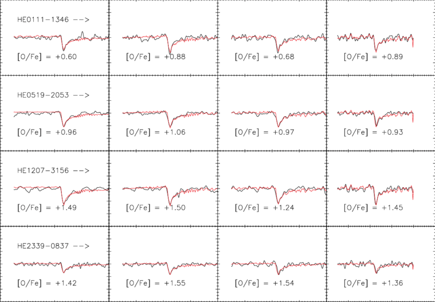 Estimates Of [o/fe] For Four Stars - Document (850x590), Png Download