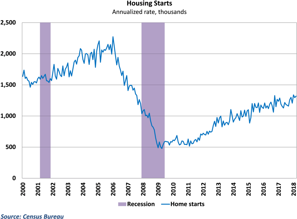 Home Starts Improved And Remain On A Gradual Upward - Housing Starts (1000x755), Png Download