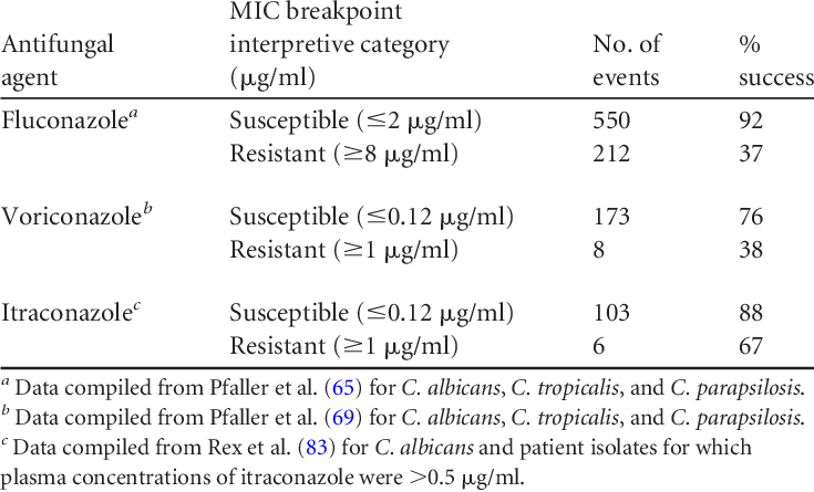 Clinical Success For Patient Episode Isolate Events - Suscep Candida Itraconazole (735x445), Png Download
