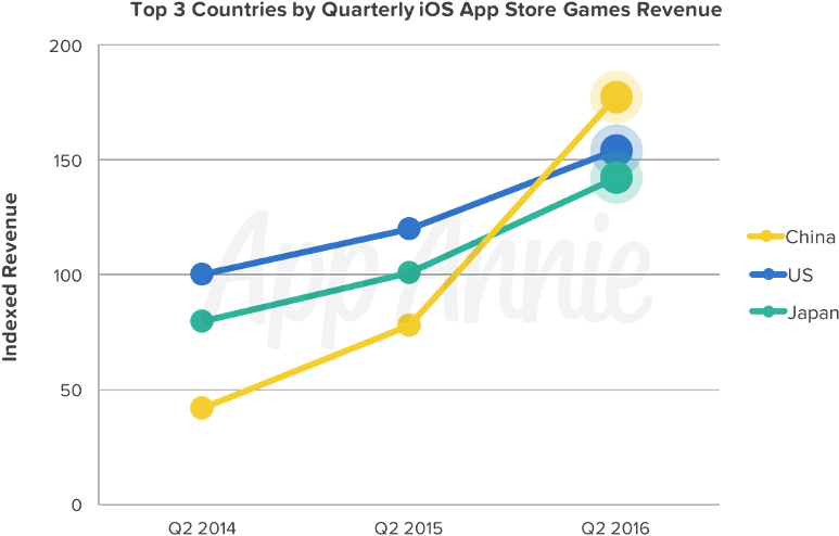 China Is The King Of Revenue In Ios App Market - App Store (800x525), Png Download