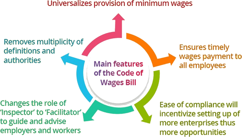 Image Of Main Features Of The Code Of Wages Bill - Code On Wages Bill 2017 (924x525), Png Download