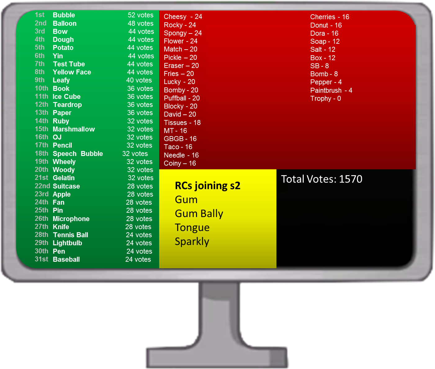 Season 2 Voting - Bfdi Voting Results (1528x1255), Png Download