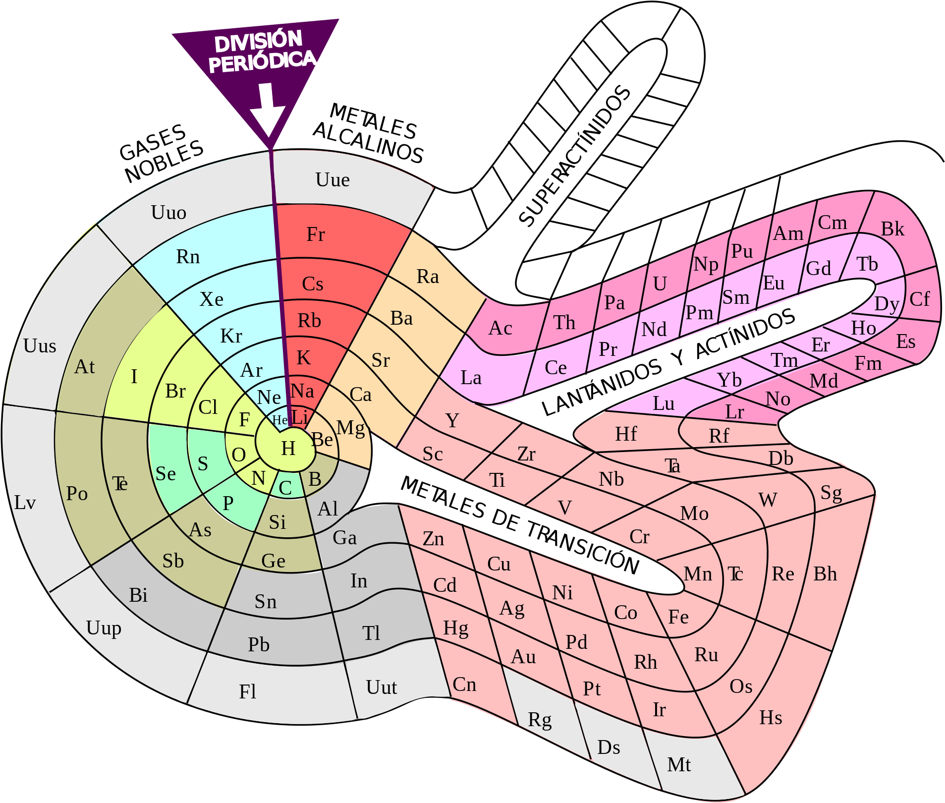 Open - Different Types Of Periodic Tables (2000x1703), Png Download
