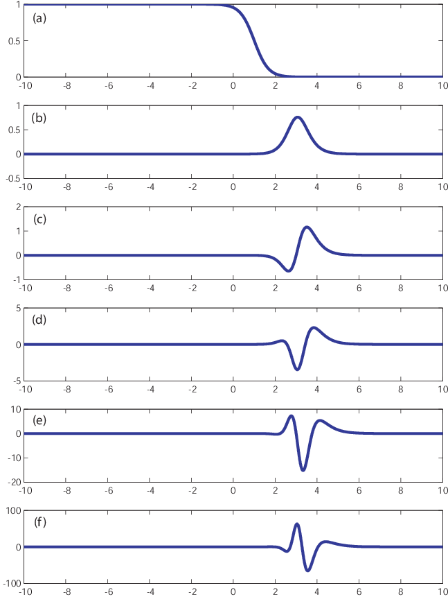 Plots Of The Original Sigmoidal Function And (b)-(f - Plot (647x861), Png Download