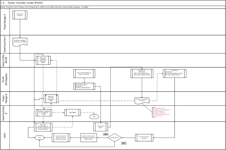 Admin Service Asset Management Asset Transfer Under - Örnekleri Nasıl Yapılır (909x606), Png Download