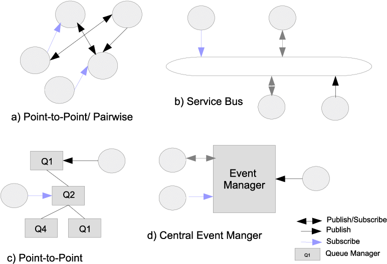 Topologies For Publish Subscribe Paradigm - Circle (782x531), Png Download