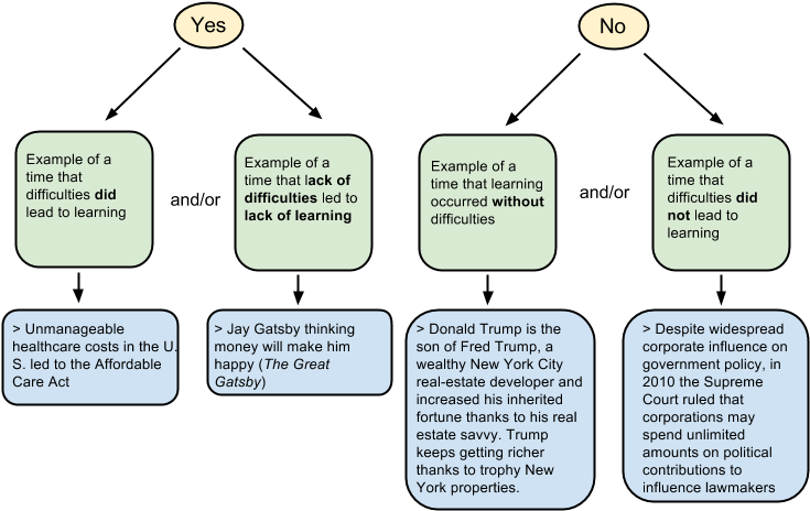 Essay Rubric - Essay (800x600), Png Download