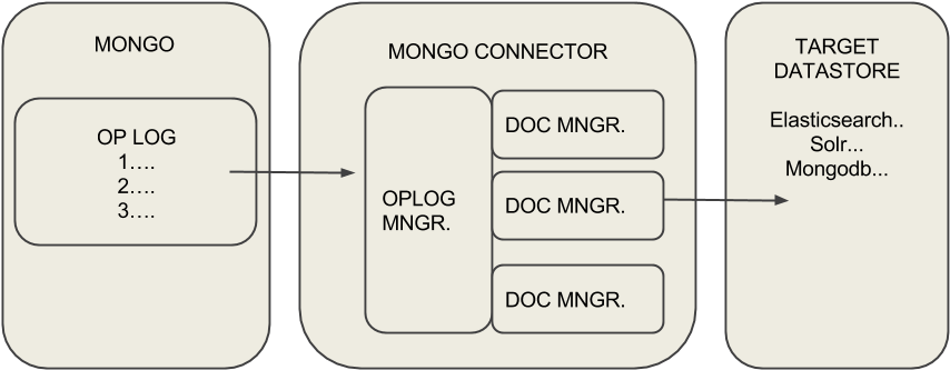 A Schematic Of How Mongoconnector Works - Schematic (925x375), Png Download