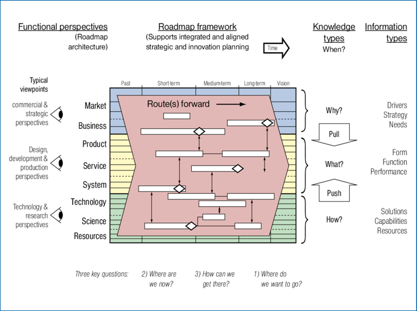 Schematic Multi-layered Roadmap, Aligning Multiple - Multi Layered Roadmap (850x635), Png Download