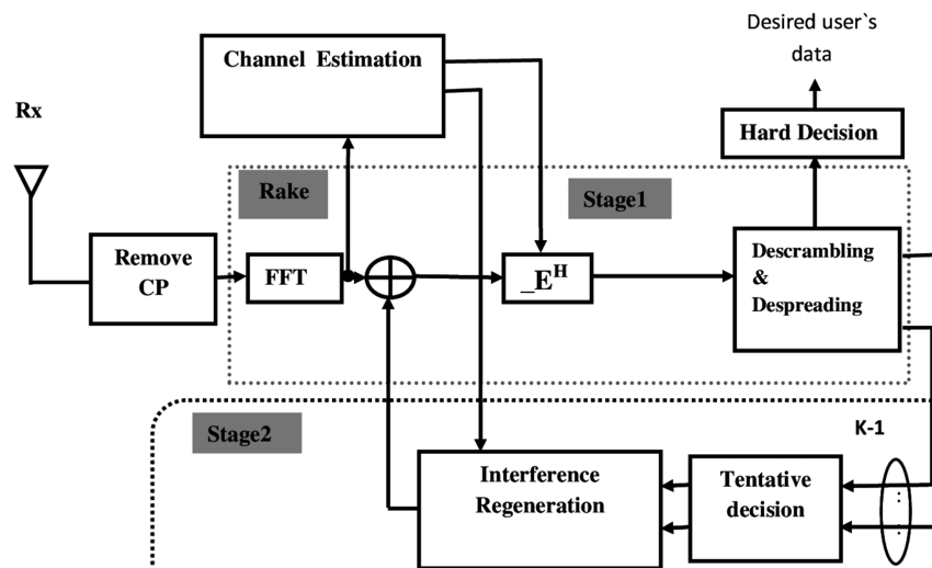 Structure Of The Rake Pic For Downlink Mc Cdma Systems - Diagram (850x518), Png Download