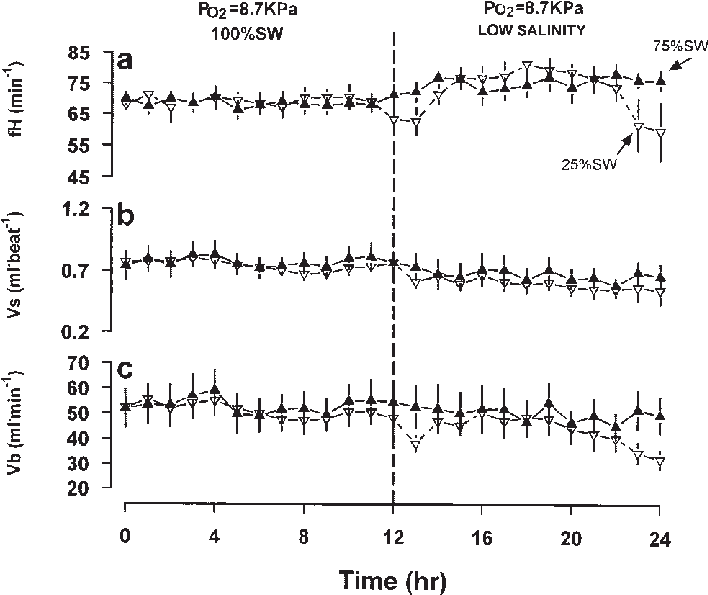 Changes In Mean A) Heart Rate (beats/ Min) B) Calculated - Diagram (713x605), Png Download