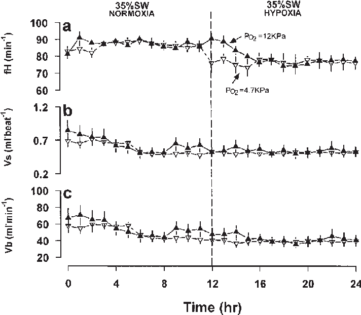 Changes In Mean A) Heart Rate (beats/ Min) B) Calculated - Glucose (714x629), Png Download
