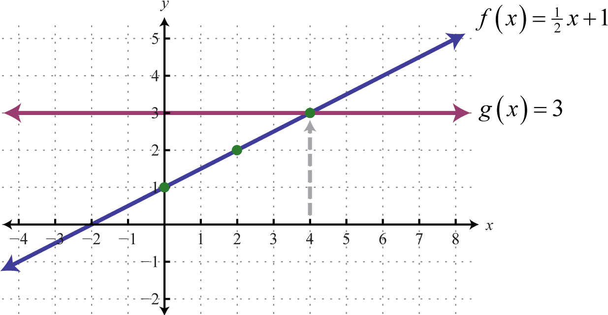 From The Graph We Can See That - Linear Function F X (1700x640), Png Download