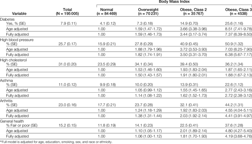 Relation Between Body Mass Index And Selected Risk - Number (850x488), Png Download