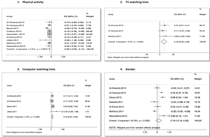 Meta-analysis Of Studies Reporting Risk Factors Of - Television (850x556), Png Download