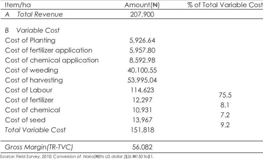 Gross Margin Analysis Of Ofada Rice Based Farm - Ofada Rice (850x513), Png Download
