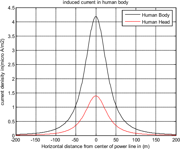 Induced Current In Human Bodies Due To Double Circuit - Erfan (719x598), Png Download
