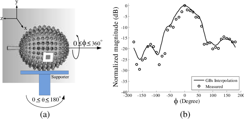 The Diagram Of The Radiation Pattern Measurement Of - Diagram (850x425), Png Download