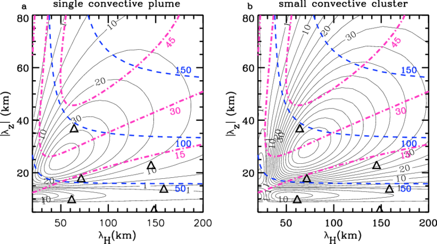 Gw Horizontal Velocity Amplitudes At Z=87 Km In Intervals - Diagram (850x475), Png Download