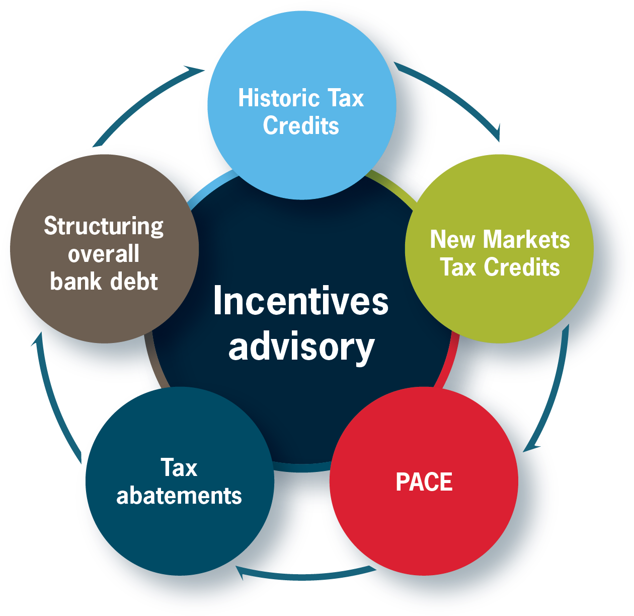 Our Solutions - Diagram (1286x1248), Png Download