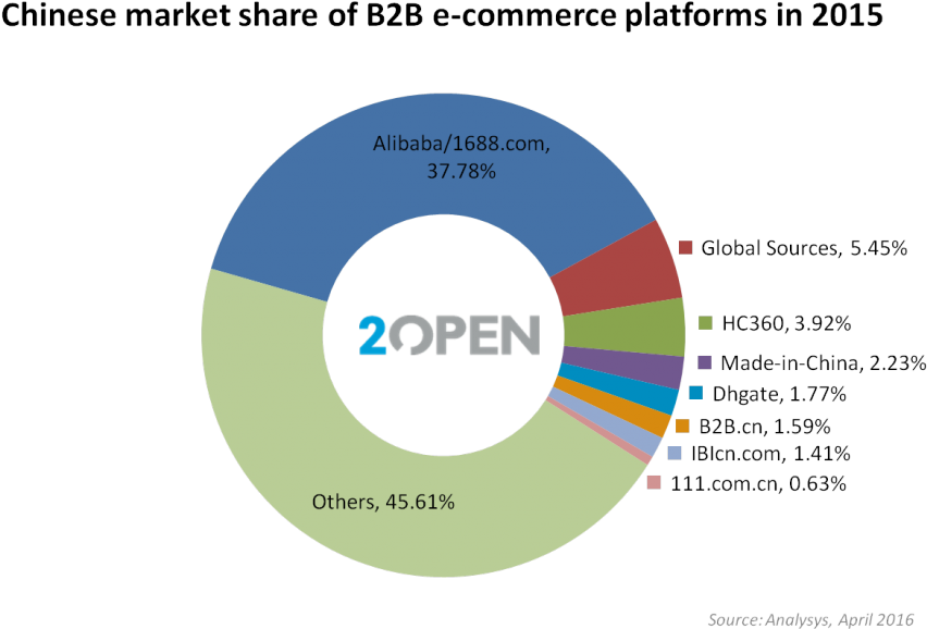 China B2b Platfoms Market Share - Business-to-business (1067x602), Png Download