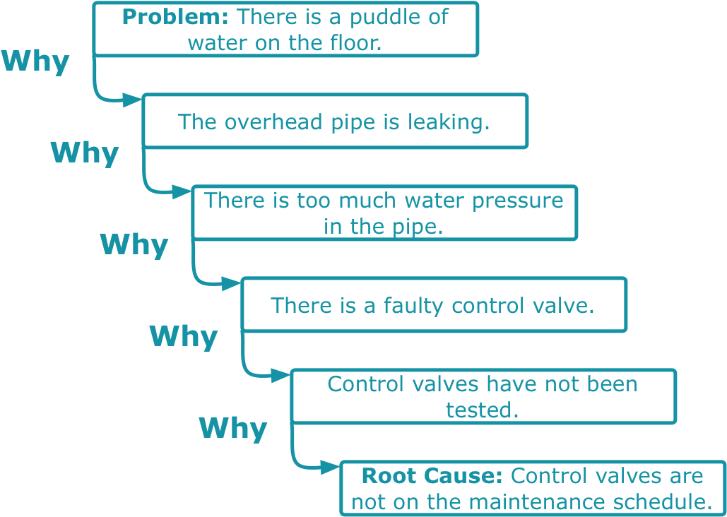 Five Whys Example - 5 Whys (1038x734), Png Download
