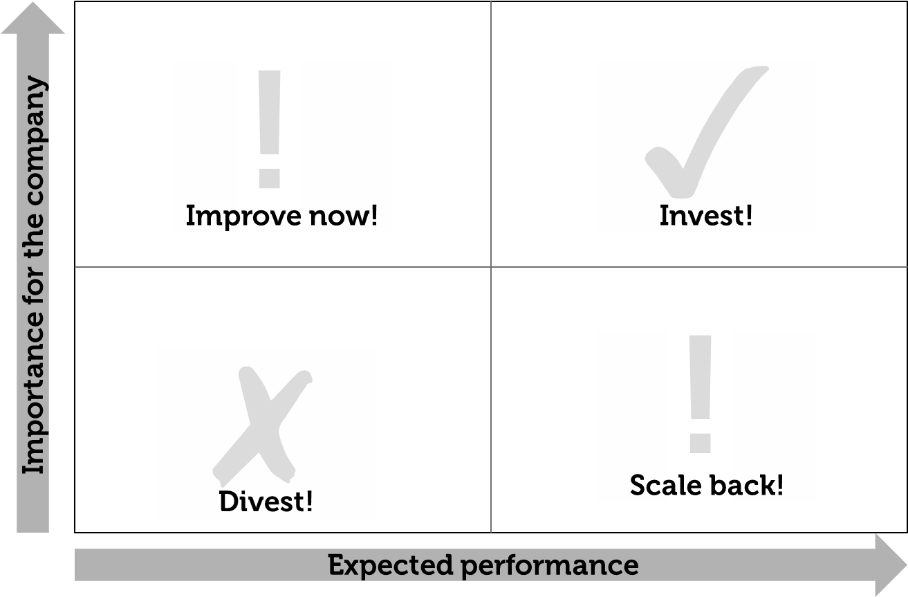 As An Example, Imagine You Need To Make An Investment - Invest Scale Back Improve Now Divest Matrix (1312x893), Png Download