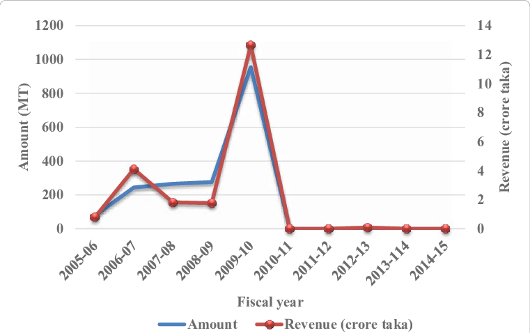 Shark Product Export And Foreign Exchange Earnings - Shark Liver Oil (761x478), Png Download