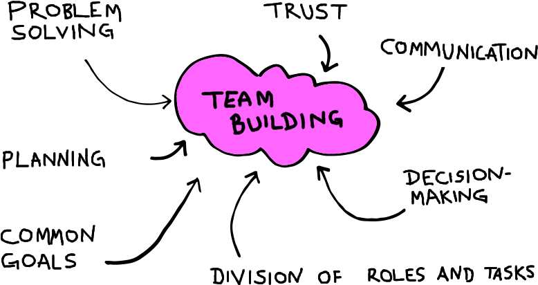 Team Building - Schemat - Team Building (797x424), Png Download
