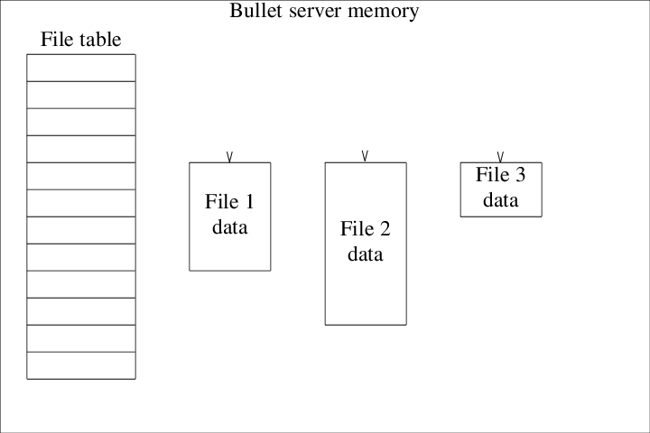 Bullet Server File Representation - Diagram (720x480), Png Download