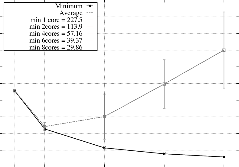 Average Execution Time Of Repeated Dgemm With N = 10 - Number (790x553), Png Download