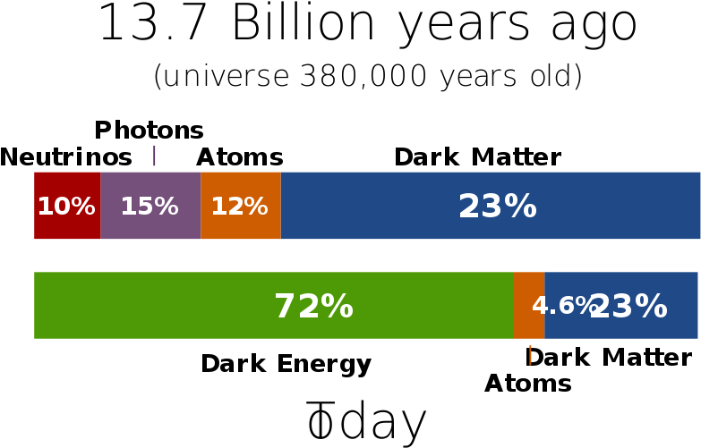 Universe Content Bar Chart - Distribution Of The Chemical Elements (800x521), Png Download