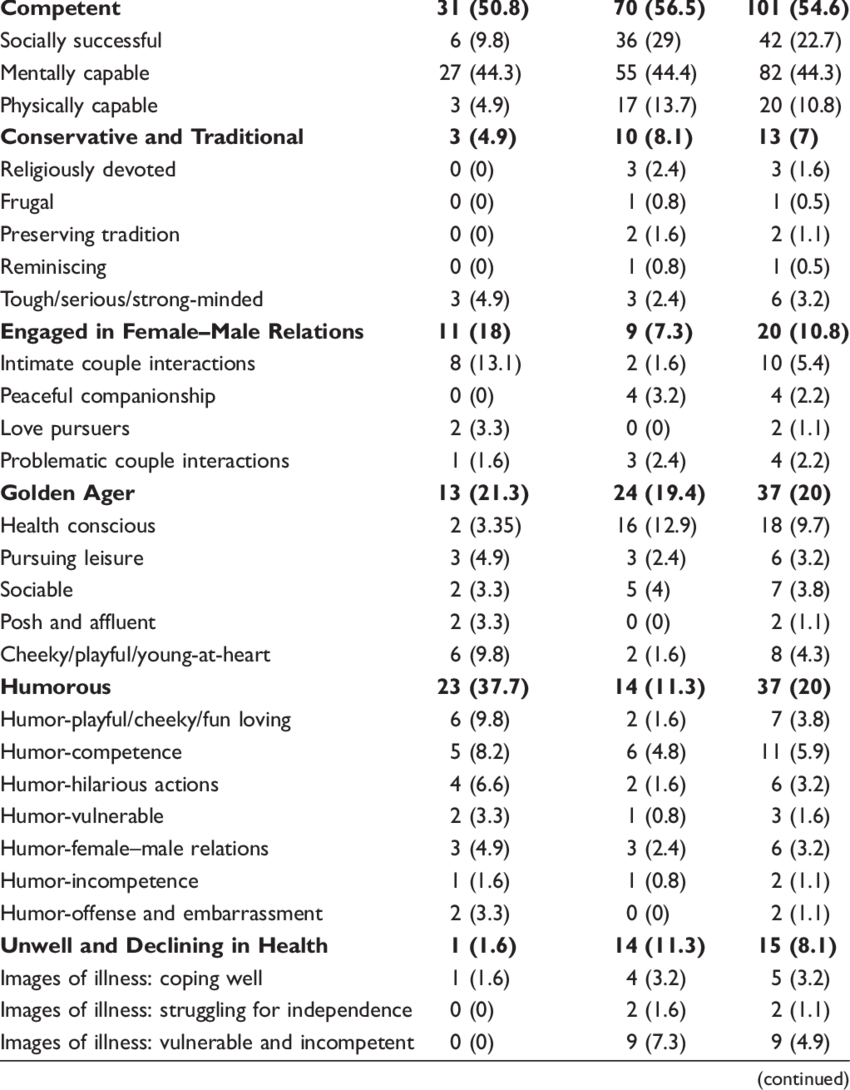 Prototypes Of Older People In United Kingdom And Taiwanese - Document (850x1090), Png Download