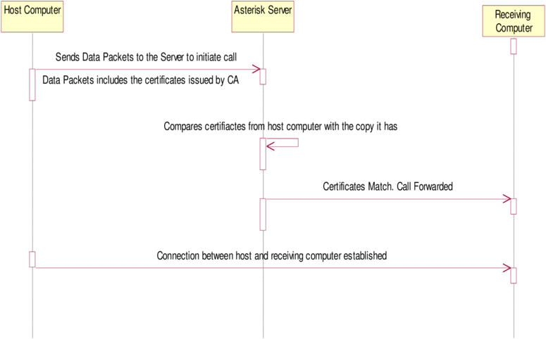 Mechanism Of Voip Calling When Certificates Match - Diagram (850x523), Png Download