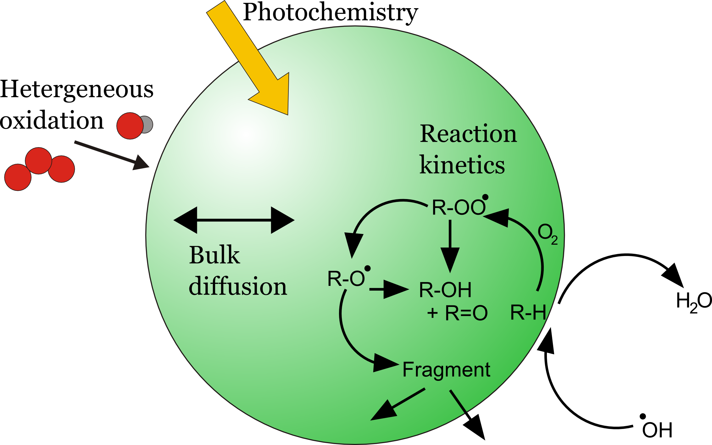 Chemistry - Photochemical Reaction In The Atmosphere (2264x1415), Png Download