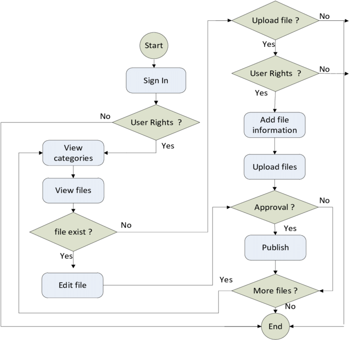 Business Process Model For Files Manager - Label (850x685), Png Download