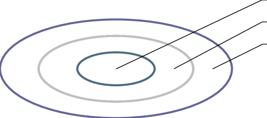 Modelo De Cuidar Em Enfermagem Sociopoética Na Promoção - Circle (850x377), Png Download