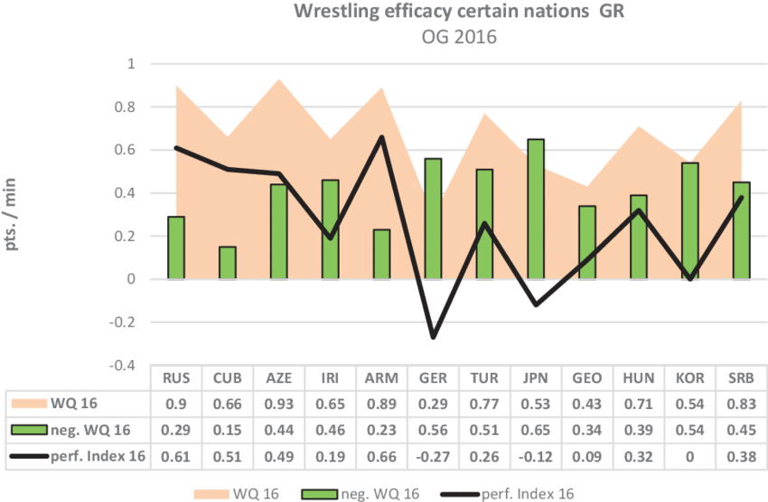 Wrestling Efficacy Of The 12 Best Nations In Greco-roman - Diagram (850x556), Png Download