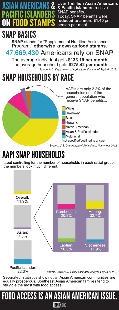'asian Americans & Pacific Islanders On Food Stamps - All Star Crew (500x1292), Png Download