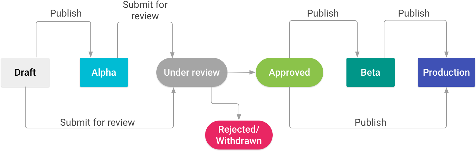 Lifecycle Of An Action With Release Environments - Hautes-alpes (1582x514), Png Download